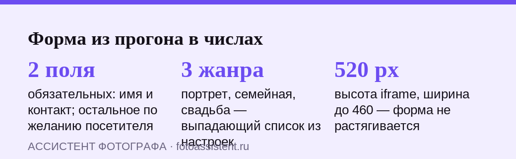 Три числа формы заявки из реального прогона: два обязательных поля, три варианта жанра в списке, высота встроенного окна 520 точек