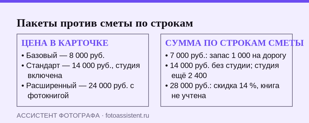 Сравнение цен трёх пакетов прайс-визитки с суммой тех же работ по строкам сметы: где запас, где потеря