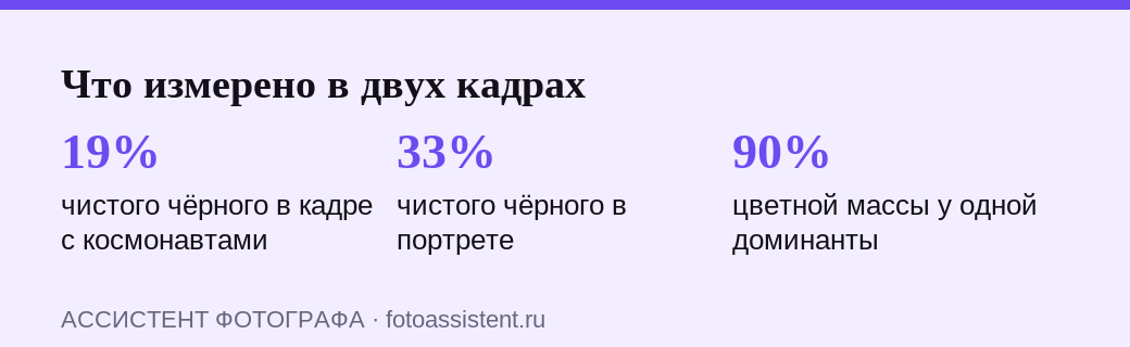 Ключевые числа проверки кадра: 19 и 33 процента чёрного, 90 процентов одной цветовой доминанты