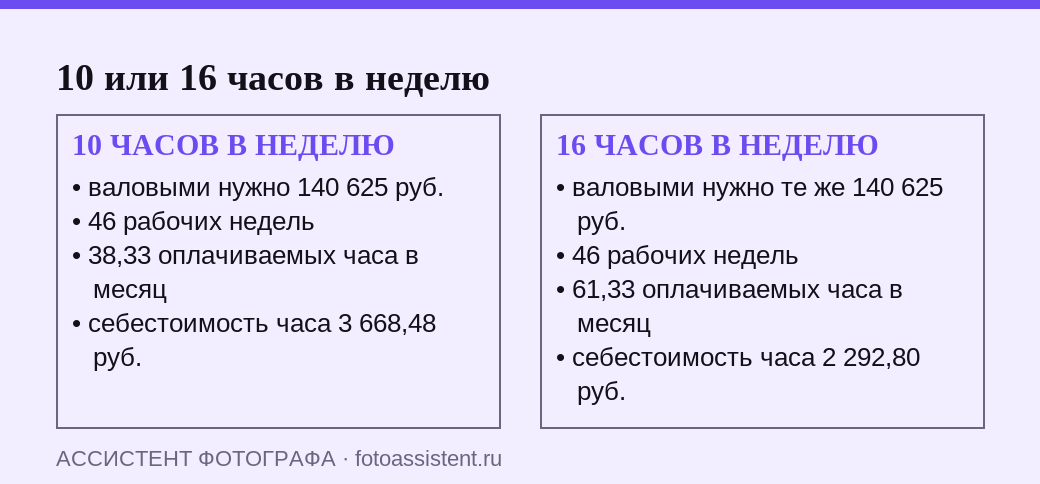 Сравнение двух расчётов себестоимости часа съёмки: при 10 часах в неделю час стоит 3 668 рублей, при 16 часах — 2 293 рубля