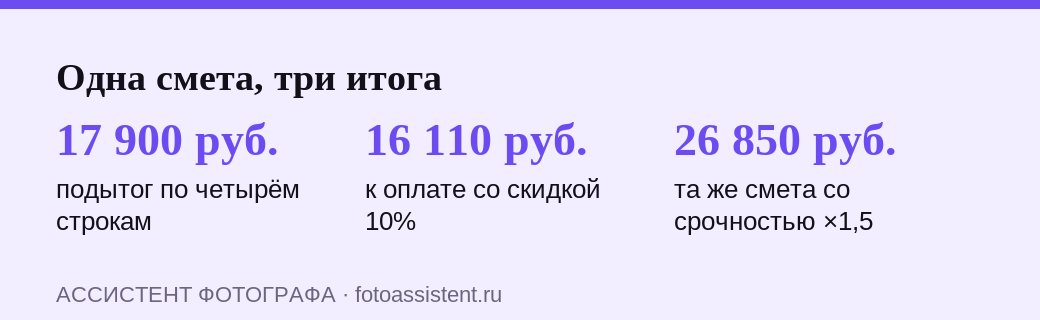 Три числа из реальной сметы на фотосъёмку: подытог 17 900, итог со скидкой 16 110, итог со срочностью 26 850 рублей