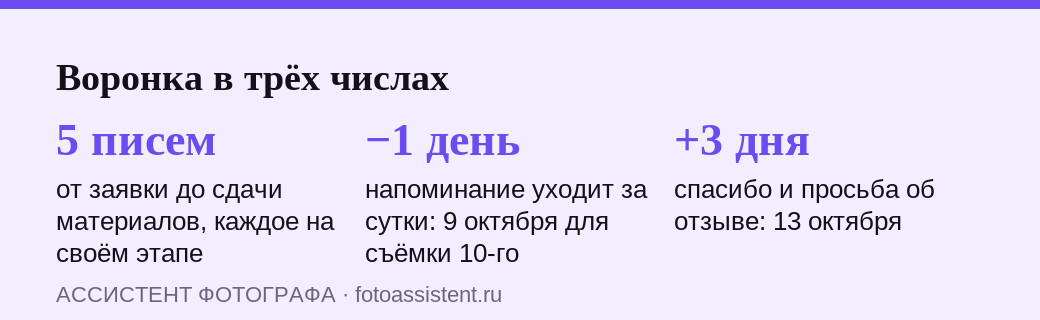 Три числа воронки писем: пять писем, напоминание за один день до съёмки, просьба об отзыве через три дня после