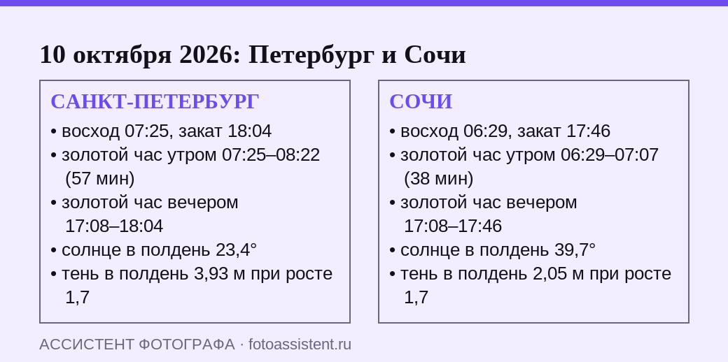 Сравнение расчёта золотого часа для Санкт-Петербурга и Сочи на 10 октября 2026: время восхода, заката, длина окна золотого света, высота солнца и длина тени